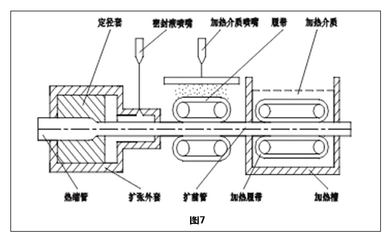 熱縮管擴張技術(shù)綜述 圖7